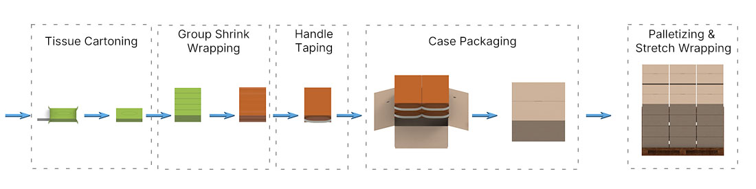 Facial Tissue Box Packaging Line flow
