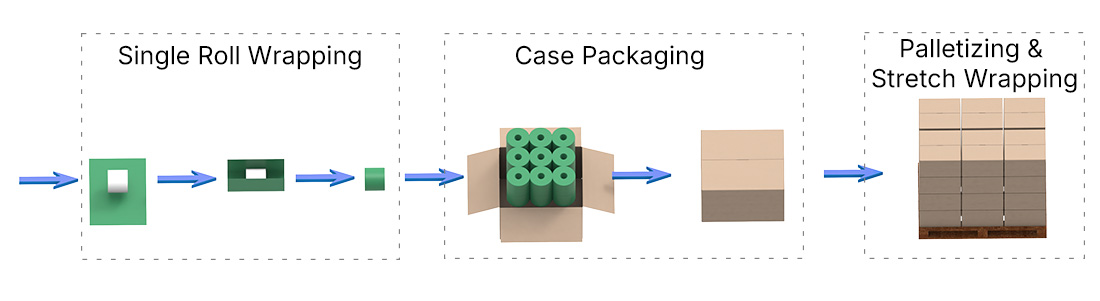 toilet paper packaging line flow
